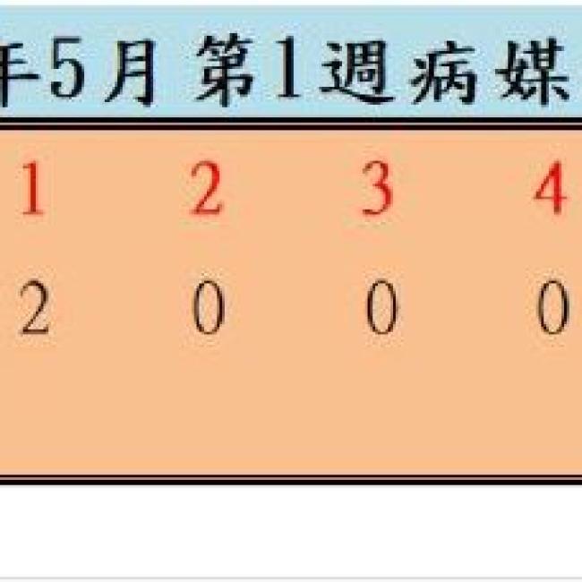 衛生局公布112年5月份第1週病媒蚊密度調查結果