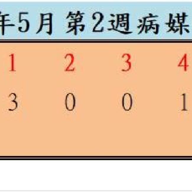 衛生局公布112年5月份第2週病媒蚊密度調查結果