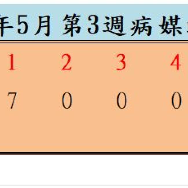 衛生局公布112年5月份第3週病媒蚊密度調查結果