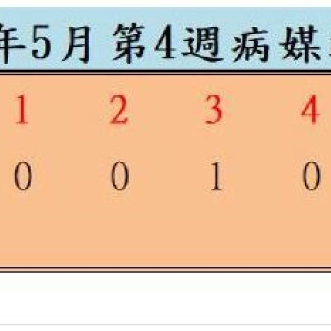 衛生局公布112年5月份第4週病媒蚊密度調查結果