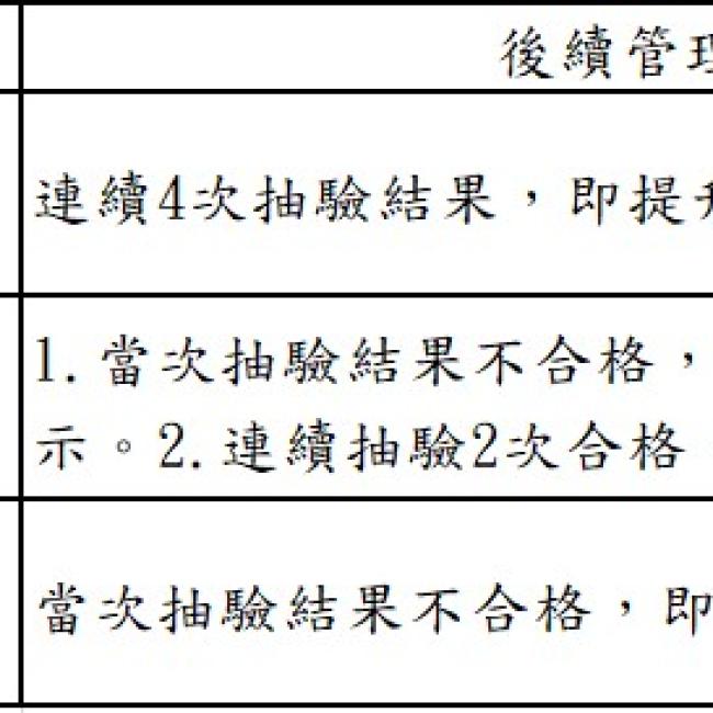 抽驗結果家數