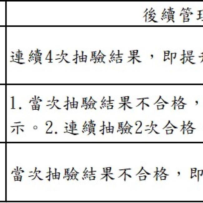 復驗結果家數