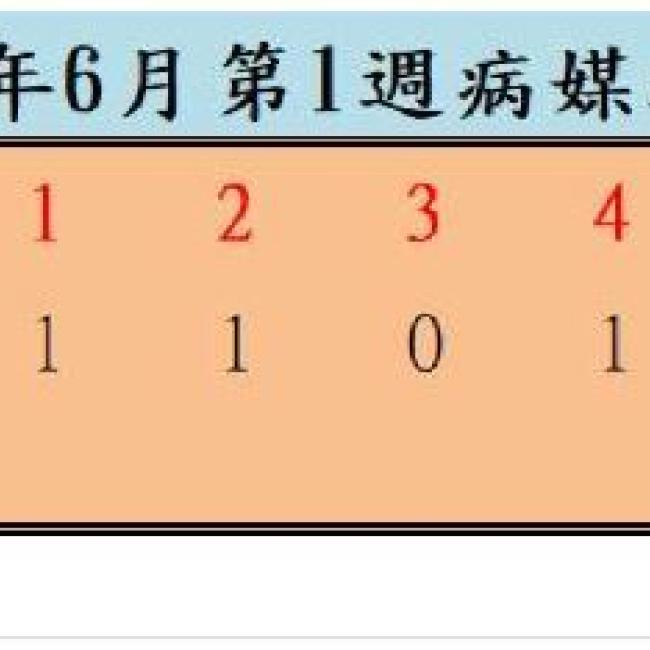 衛生局公布112年6月份第1週病媒蚊密度調查結果