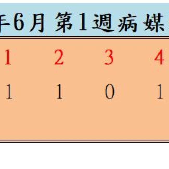 衛生局公布112年6月份第2週病媒蚊密度調查結果