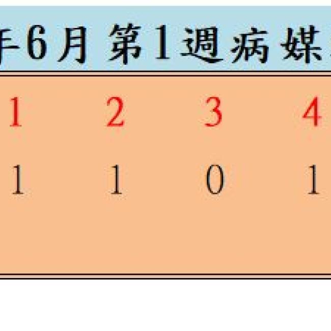 衛生局公布112年6月份第2週病媒蚊密度調查結果