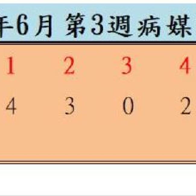 衛生局公布112年6月份第3週病媒蚊密度調查結果