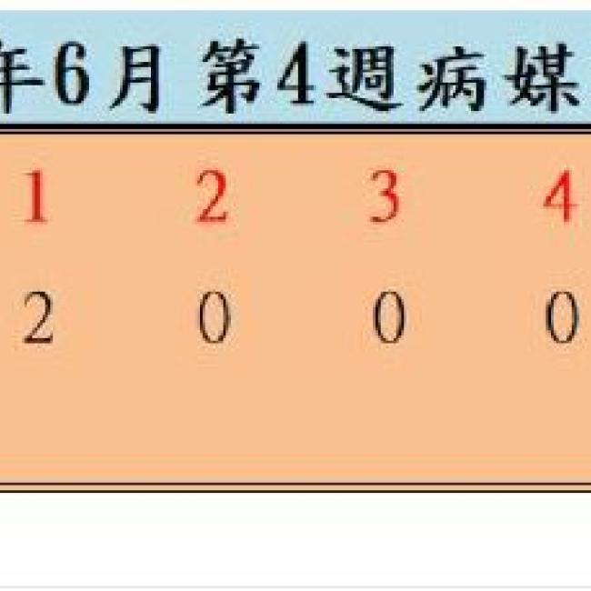 衛生局公布112年6月份第4週病媒蚊密度調查結果