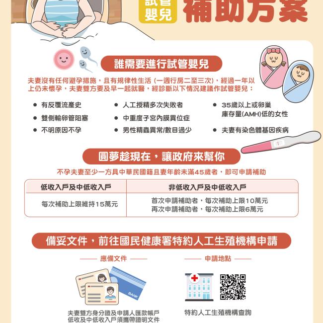 體外受精(俗稱試管嬰兒)人工生殖技術補助方案 體外受精(俗稱試管嬰兒)人工生殖技術補助方案