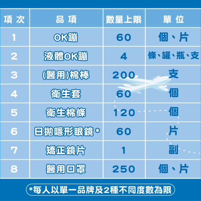 回國攜帶醫材,確認限量規定不吃虧!