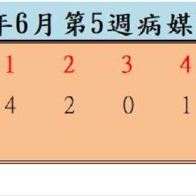 衛生局公布112年6月份第5週病媒蚊密度調查結果