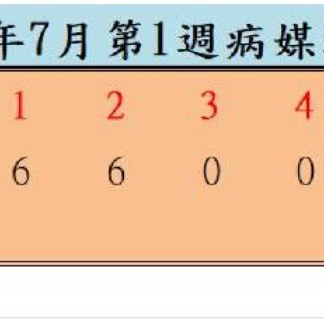 衛生局公布112年7月份第1週病媒蚊密度調查結果