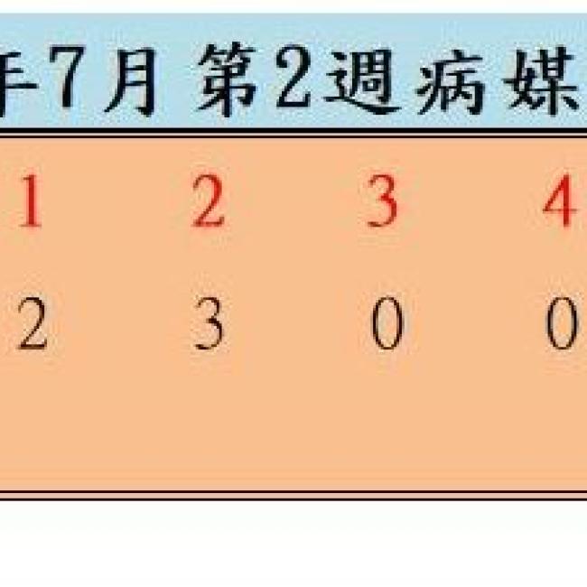 衛生局公布112年7月份第2週病媒蚊密度調查結果