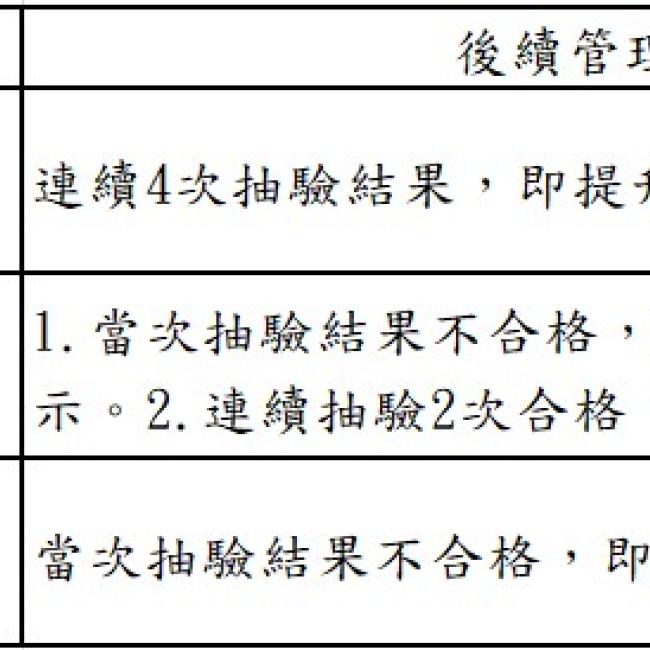 抽驗結果家數