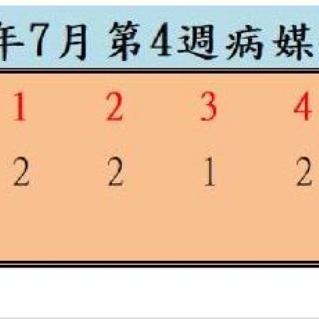 衛生局公布112年7月份第4週病媒蚊密度調查結果