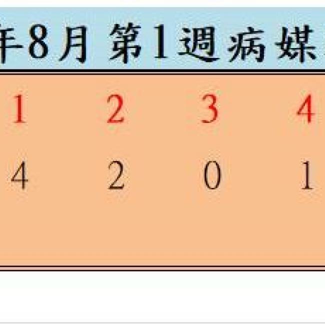 衛生局公布112年8月份第1週病媒蚊密度調查結果