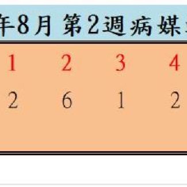衛生局公布112年8月份第2週病媒蚊密度調查結果