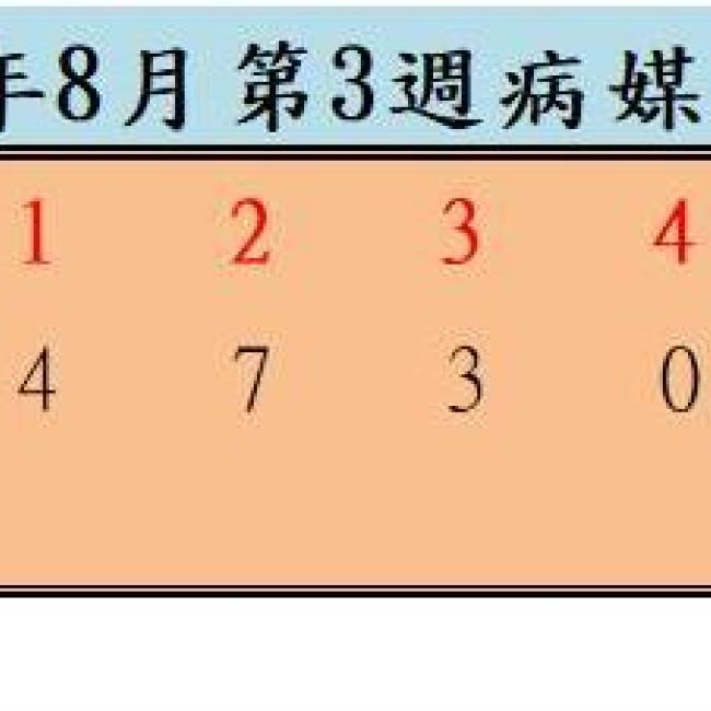 衛生局公布112年8月份第3週病媒蚊密度調查結果