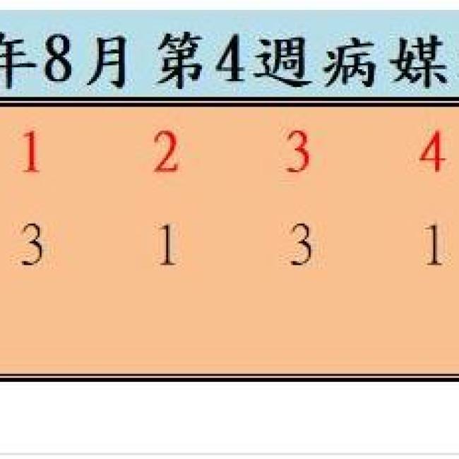 衛生局公布112年8月份第4週病媒蚊密度調查結果