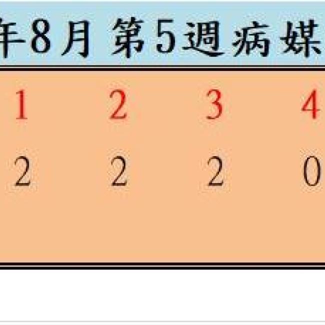 衛生局公布112年8月份第5週病媒蚊密度調查結果