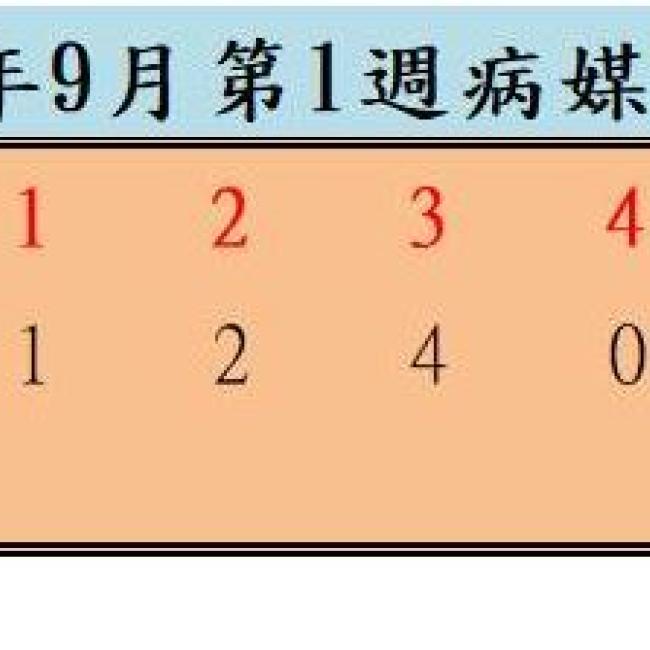 衛生局公布112年9月份第1週病媒蚊密度調查結果