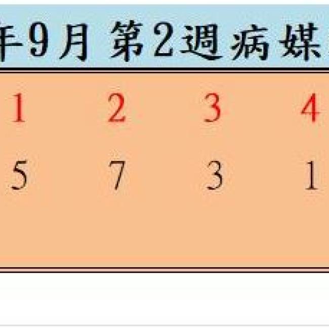 衛生局公布112年9月份第2週病媒蚊密度調查結果