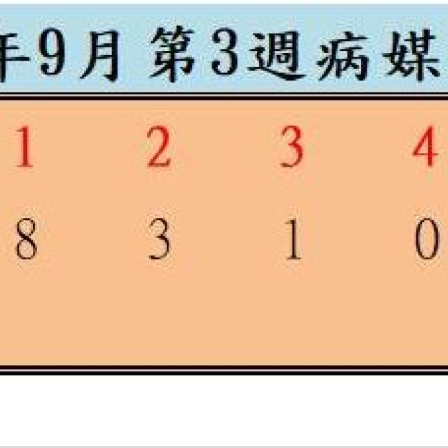 衛生局公布112年9月份第3週病媒蚊密度調查結果