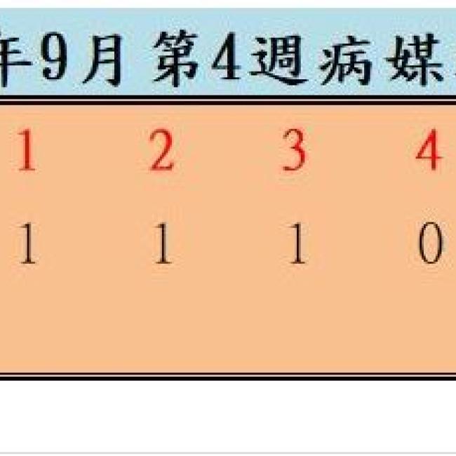 衛生局公布112年9月份第4週病媒蚊密度調查結果