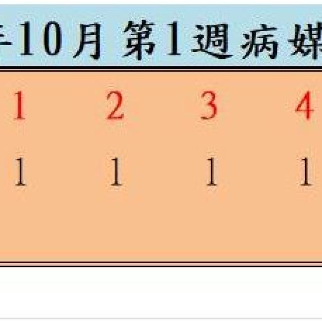 衛生局公布112年10月份第1週病媒蚊密度調查結果