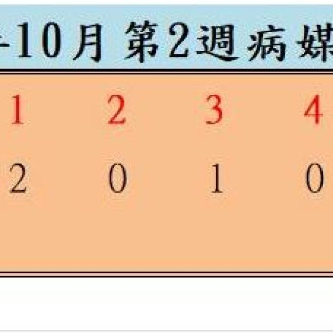 衛生局公布112年10月份第2週病媒蚊密度調查結果