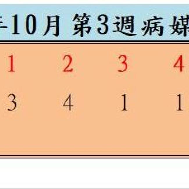 衛生局公布112年10月份第3週病媒蚊密度調查結果