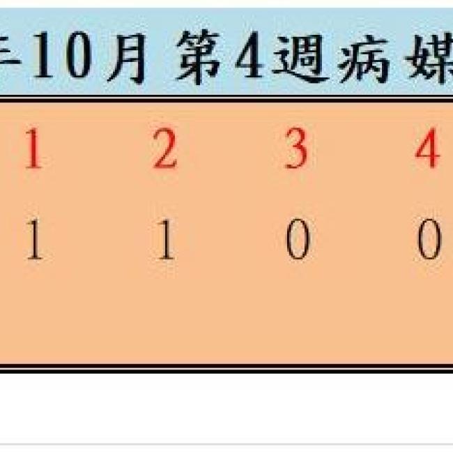 衛生局公布112年10月份第4週病媒蚊密度調查結果