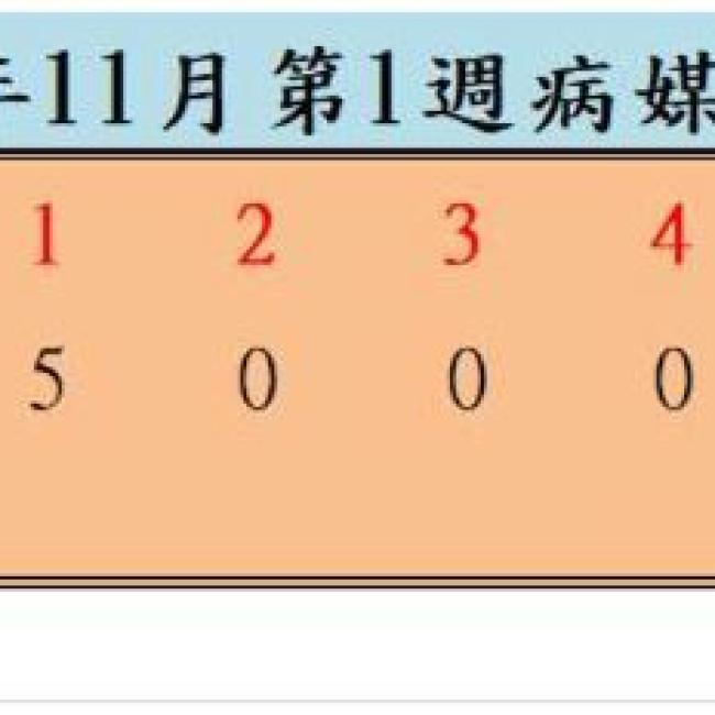 衛生局公布112年11月份第1週病媒蚊密度調查結果