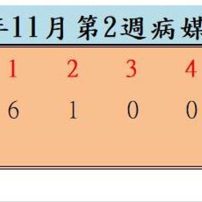 衛生局公布112年11月份第2週病媒蚊密度調查結果