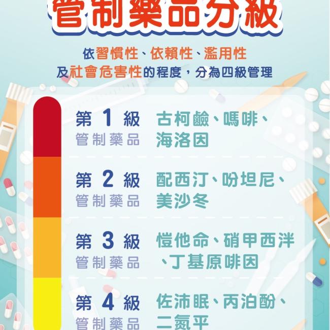 管制藥品依據習慣性、依賴性、濫用性及社會危害性的程度分四級管理。