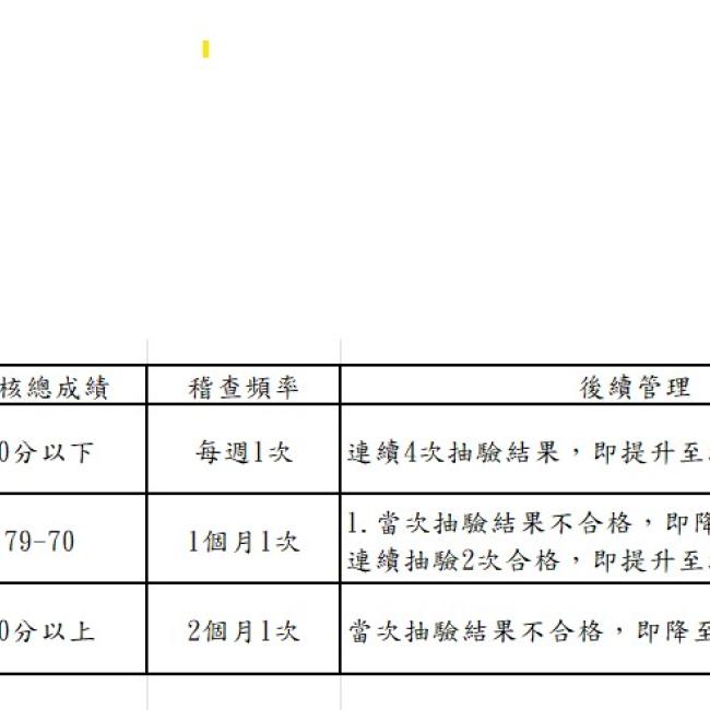 衛生局公布112年12月份第1次游泳池其附設浴池及溫泉池水質抽驗結果暨本縣游泳池自主管理燈號 稽查家數共20家,合格家數共18家