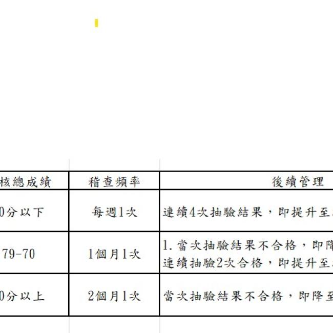 稽查家數共20家，合格家數共18家