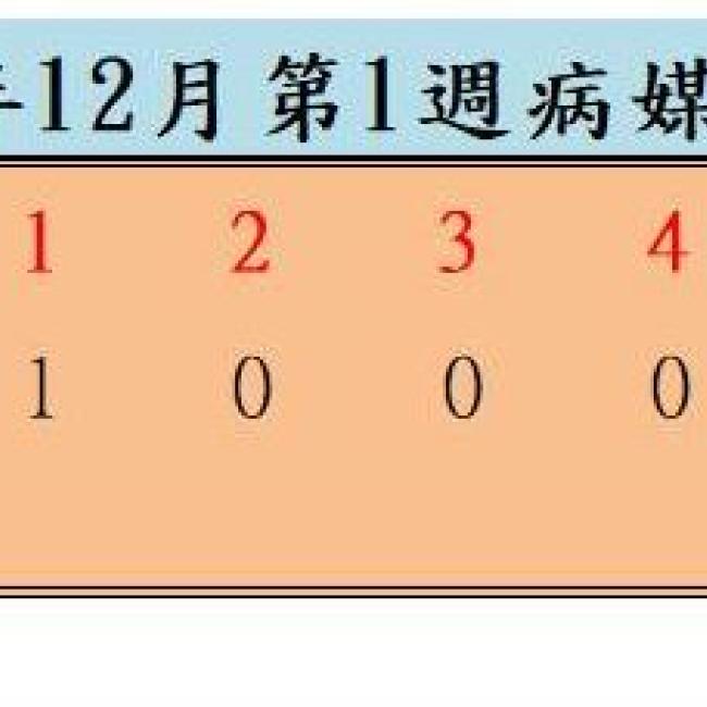 衛生局公布112年12月份第1週病媒蚊密度調查結果