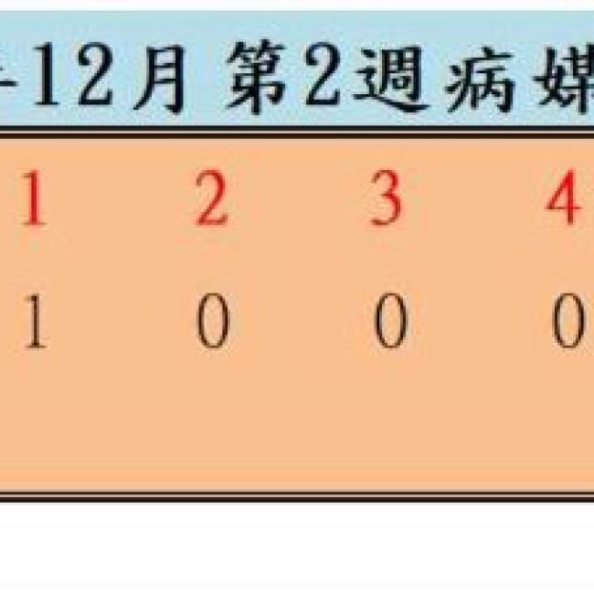 衛生局公布112年12月份第2週病媒蚊密度調查結果