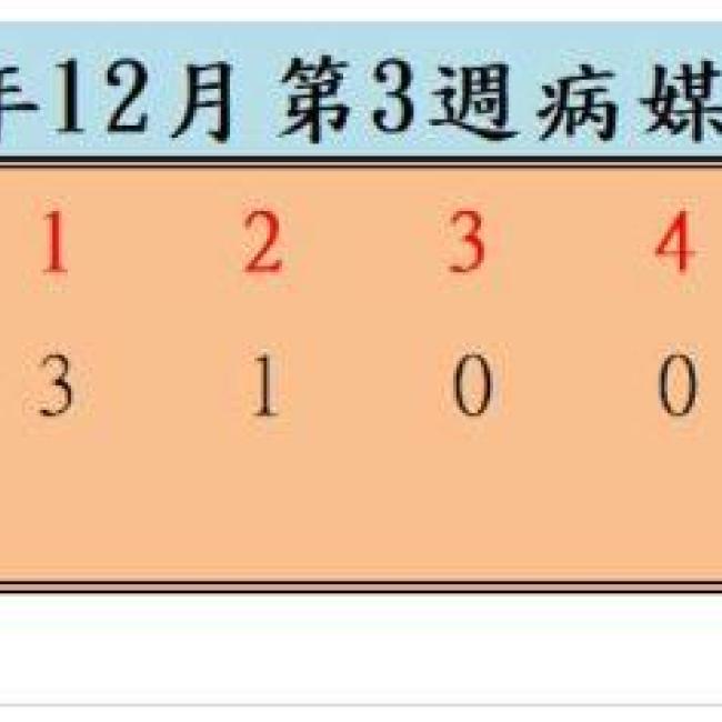 衛生局公布112年12月份第3週病媒蚊密度調查結果