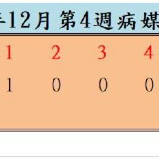 衛生局公布112年12月份第4週病媒蚊密度調查結果