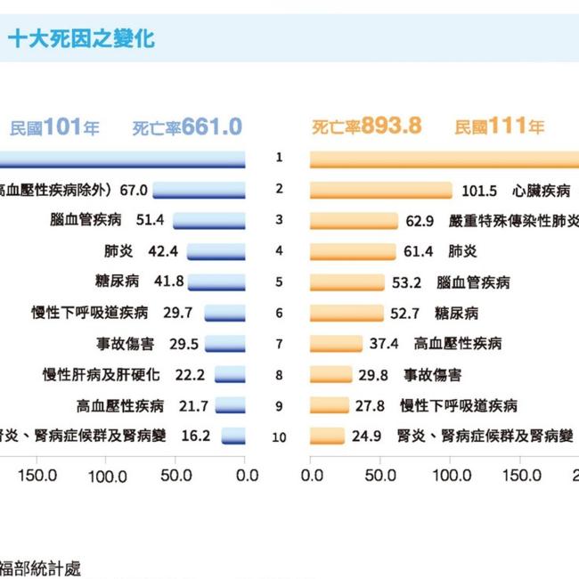 111年與101年十大死因之變化