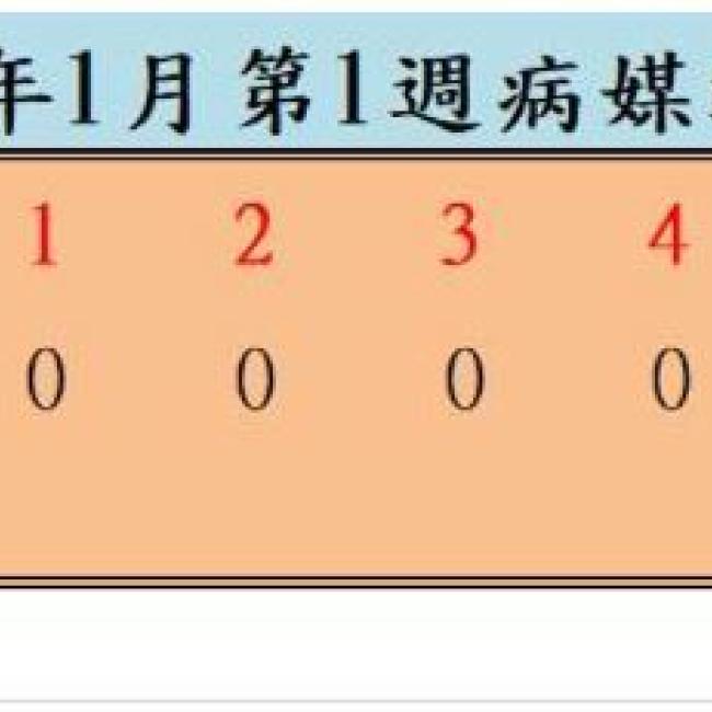 衛生局公布113年1月份第1週病媒蚊密度調查結果