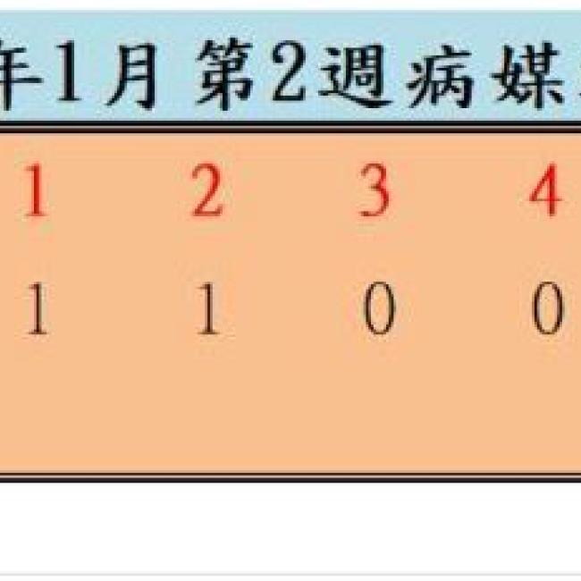 衛生局公布113年1月份第2週病媒蚊密度調查結果