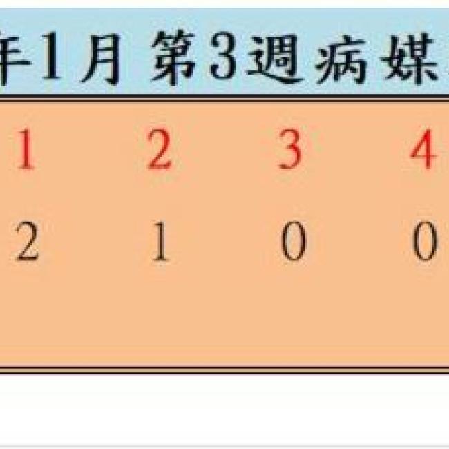 衛生局公布113年1月份第3週病媒蚊密度調查結果