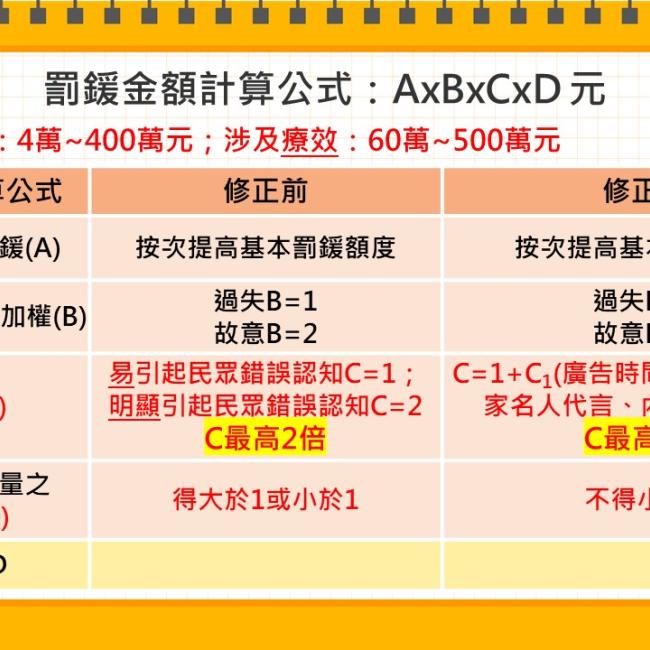 食品安全衛生管理法第四十五條規定廣告處理原則修正內容 食品安全衛生管理法第四十五條規定廣告處理原則修正內容