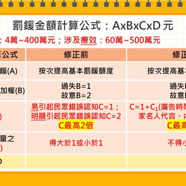 食品安全衛生管理法第四十五條規定廣告處理原則修正內容