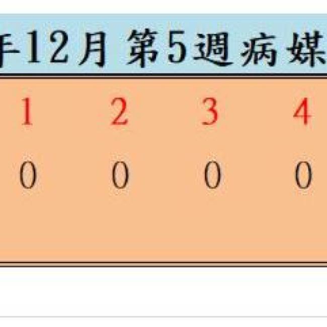 彰化縣衛生局公布12月份第5週病媒蚊密度調查結果,全縣26鄉鎮共調查3個村里,田中鎮平和里、大村鄉大村村、鹿港鎮大有里為0級。 衛生局表示,孳生源清理原則「巡」、「倒」、「清」、「刷」:經常且仔細「巡檢」居家戶內外周圍花瓶、盛水盤、廢水桶、廢保利龍、廢寶特瓶、廢棄鍋碗、水缸、盆栽墊盤、塑膠帆布及廢輪胎等容易積水器物,將積水「倒掉」,不要的器物予以分類「清除」減少容器,留下的器物應澈底「刷洗」去除斑蚊蟲卵,收拾或倒置勿再積水養蚊。 衛生局強調病媒蚊對於叮咬對象並無選擇性,一旦社區內發生登革熱病例,則社區內每一個人都有被感染的機會,做好社區內病媒蚊孳生源清除工作,不僅可以利己對他人更有幫助,社區經常維持無病媒蚊孳生的最佳環境,就不必擔心社區發生登革熱流行。 本週病媒蚊密度調查統計分析如下 布氏指數 (級數): 0 1 2 3 4 5 6 7 8 9 村 里 數: 3 0 0 0 0 0 0 0 0 0 總 村 里 數: 3 3級以上村里數(%):0% *病媒蚊密度調查布氏指數在二級或二級以下時,雖不易造成大流行,但仍可能發生散發性傳染病例或局部小規模流