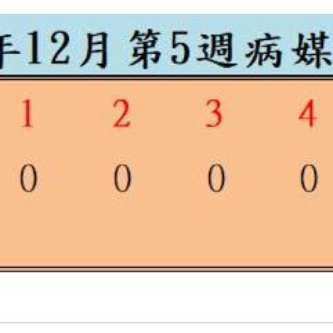 彰化縣衛生局公布12月份第5週病媒蚊密度調查結果，全縣26鄉鎮共調查3個村里，田中鎮平和里、大村鄉大村村、鹿港鎮大有里為0級。 衛生局表示，孳生源清理原則「巡」、「倒」、「清」、「刷」：經常且仔細「巡檢」居家戶內外周圍花瓶、盛水盤、廢水桶、廢保利龍、廢寶特瓶、廢棄鍋碗、水缸、盆栽墊盤、塑膠帆布及廢輪胎等容易積水器物，將積水「倒掉」，不要的器物予以分類「清除」減少容器，留下的器物應澈底「刷洗」去除斑蚊蟲卵，收拾或倒置勿再積水養蚊。 衛生局強調病媒蚊對於叮咬對象並無選擇性，一旦社區內發生登革熱病例，則社區內每一個人都有被感染的機會，做好社區內病媒蚊孳生源清除工作，不僅可以利己對他人更有幫助，社區經常維持無病媒蚊孳生的最佳環境，就不必擔心社區發生登革熱流行。 本週病媒蚊密度調查統計分析如下 布氏指數 (級數): 0  1  2  3  4  5  6  7  8  9   村    里     數: 3  0  0  0  0  0  0  0  0  0 總  村  里   數: 3 3級以上村里數(%):0% ＊病媒蚊密度調查布氏指數在二級或二級以下時，雖不易造成大流行，但仍可能發生散發性傳染病例或局部小規模流