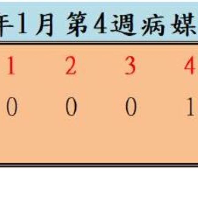 衛生局公布113年1月份第4週病媒蚊密度調查結果