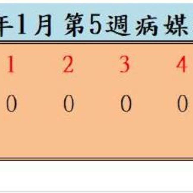 衛生局公布113年1月份第5週病媒蚊密度調查結果